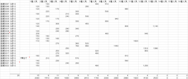 函館スプリントＳ　複勝人気別分布表　2023
