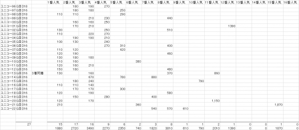ユニコーンＳ　複勝人気別分布表　2023