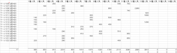 マーメイドＳ　複勝人気別分布表　2023