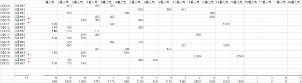 ＣＢＣ賞　複勝人気別分布表　2023