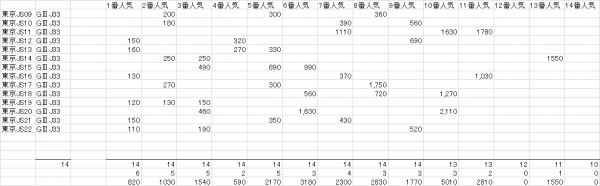 東京ジャンプステークス　複勝人気別分布表　2023