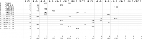 レパードＳ　複勝人気別分布表　2023
