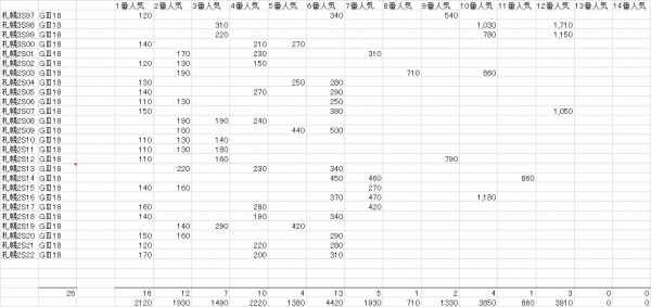 札幌２歳Ｓ　複勝人気別分布表　2023