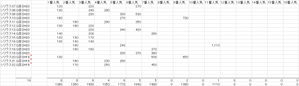 シリウスＳ　複勝人気別分布表　2023