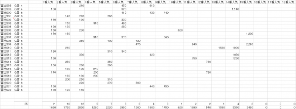 富士Ｓ　複勝人気別分布表　2023