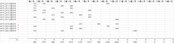 みやこＳ　複勝人気別分布表　2023
