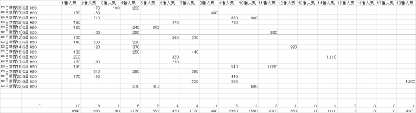 中日新聞杯　複勝人気別分布表　2023