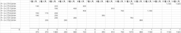 ターコイズＳ　複勝人気別分布表　2023