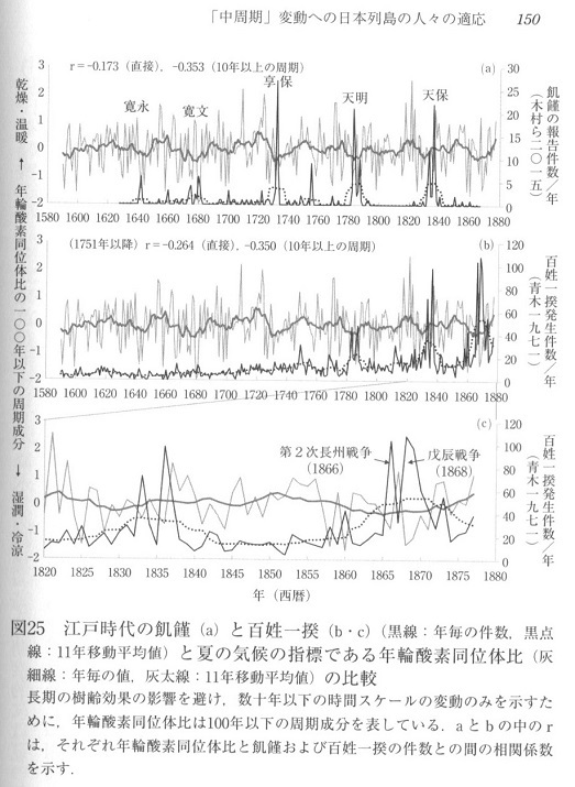 中塚武著、気候適応の日本史、図１５