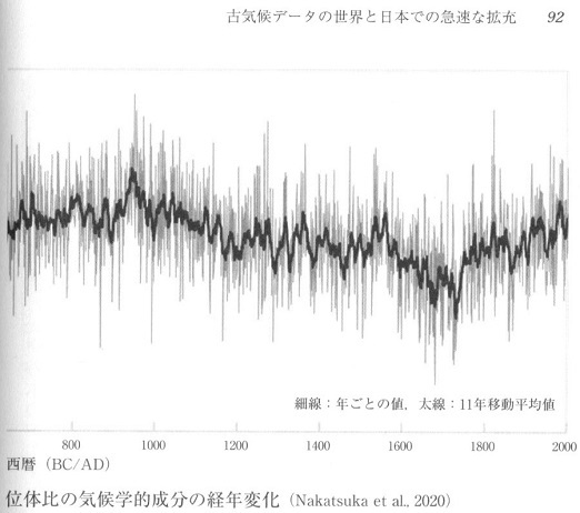 中塚武著、気候適応の日本史、図１１、右半分