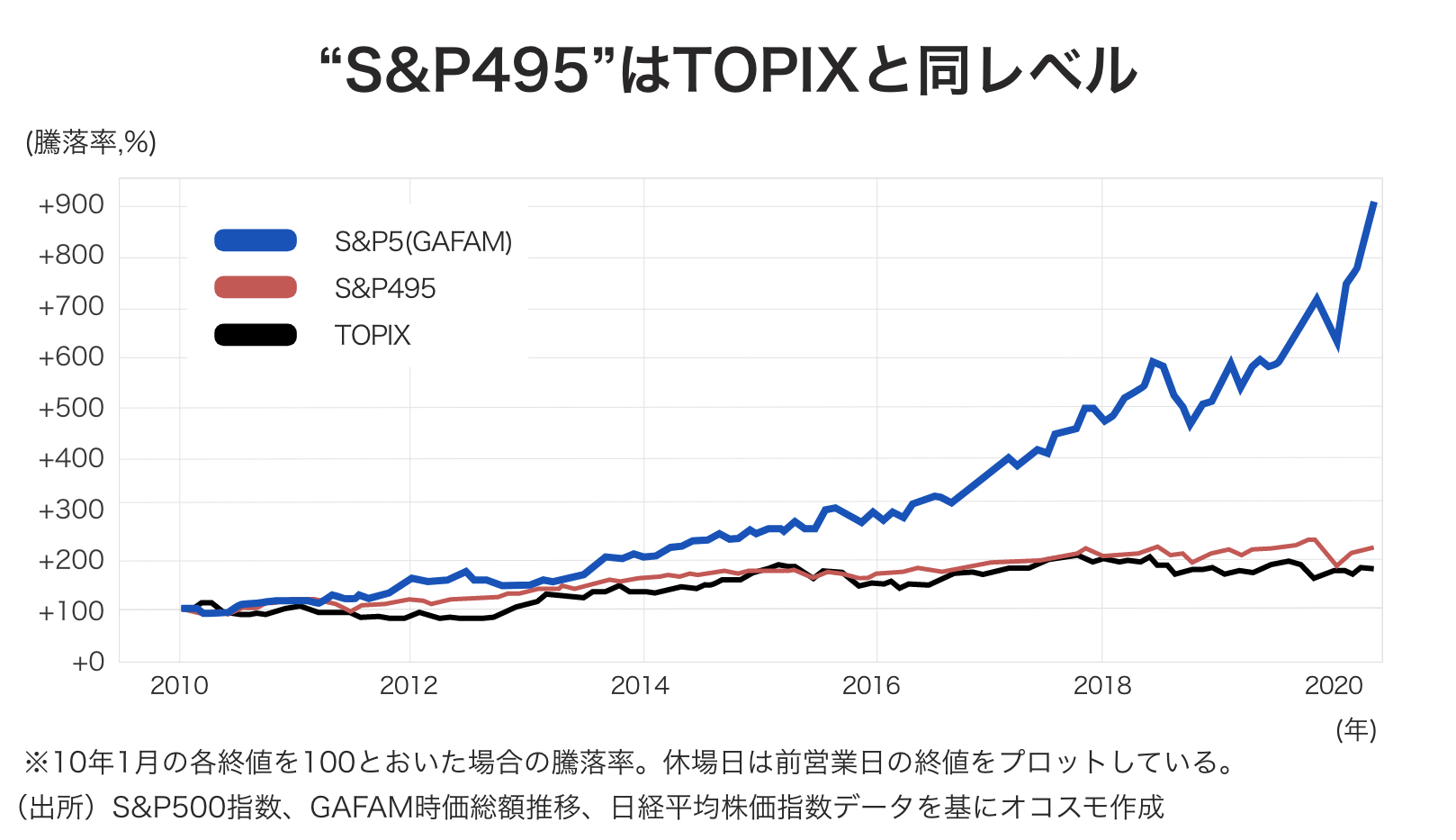 SP495の株価上昇率はTOPIXと同レベル